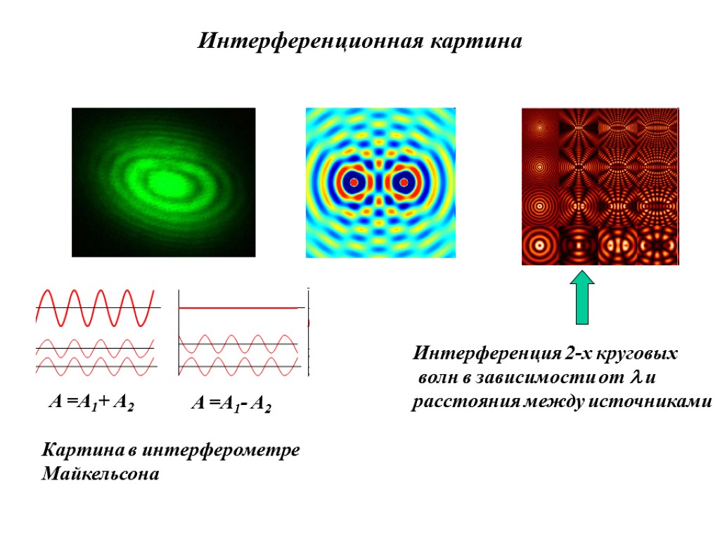 Какие условия необходимы для наблюдения максимума интерференционной картины